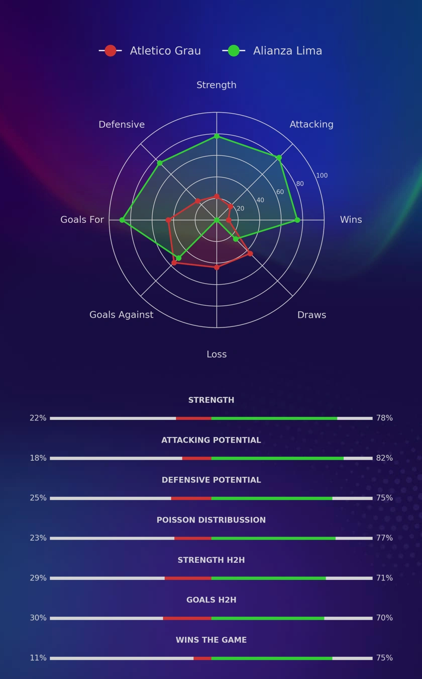 Atletico Grau - Alianza Lima diagrams
