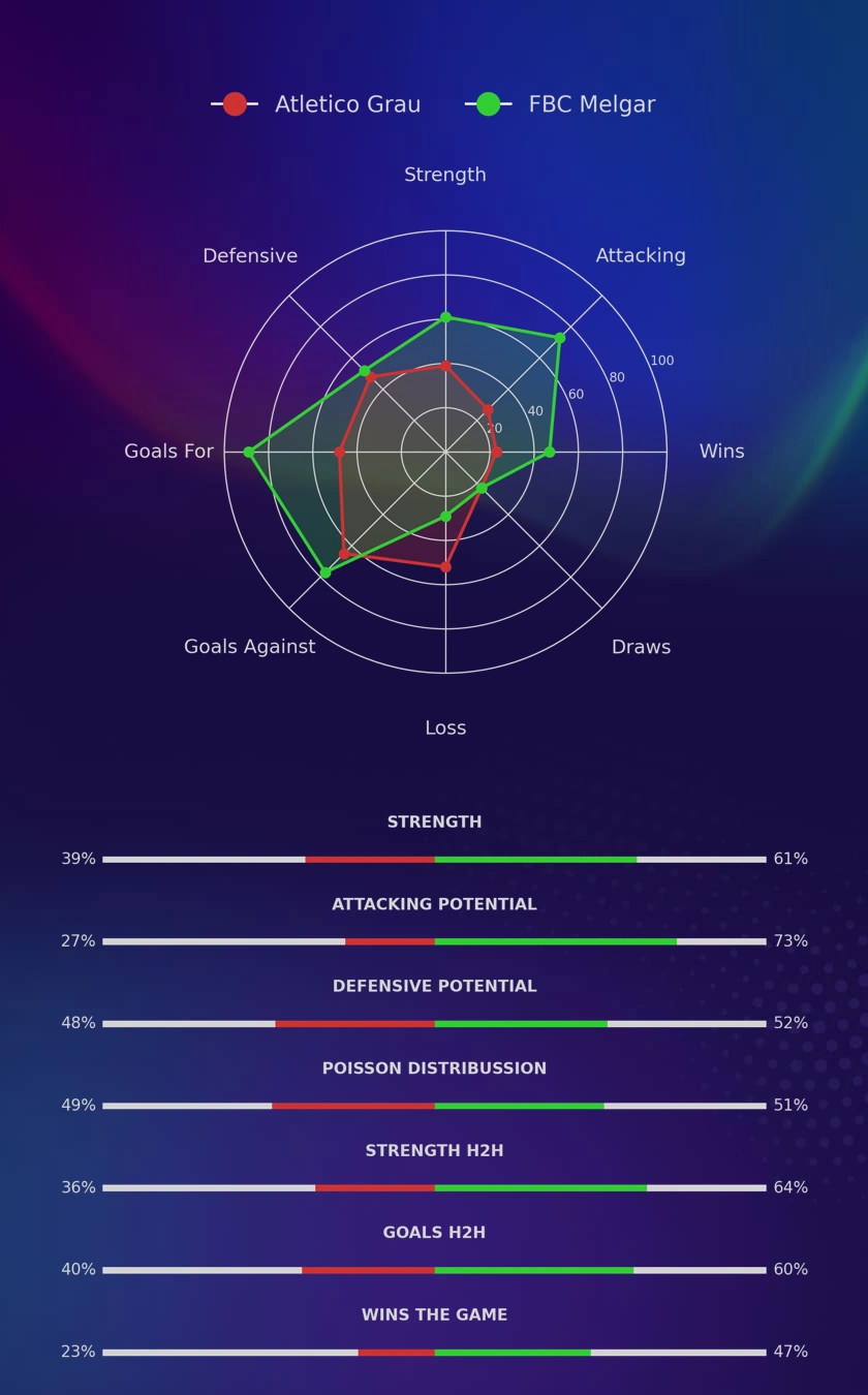 Atletico Grau - FBC Melgar diagrams