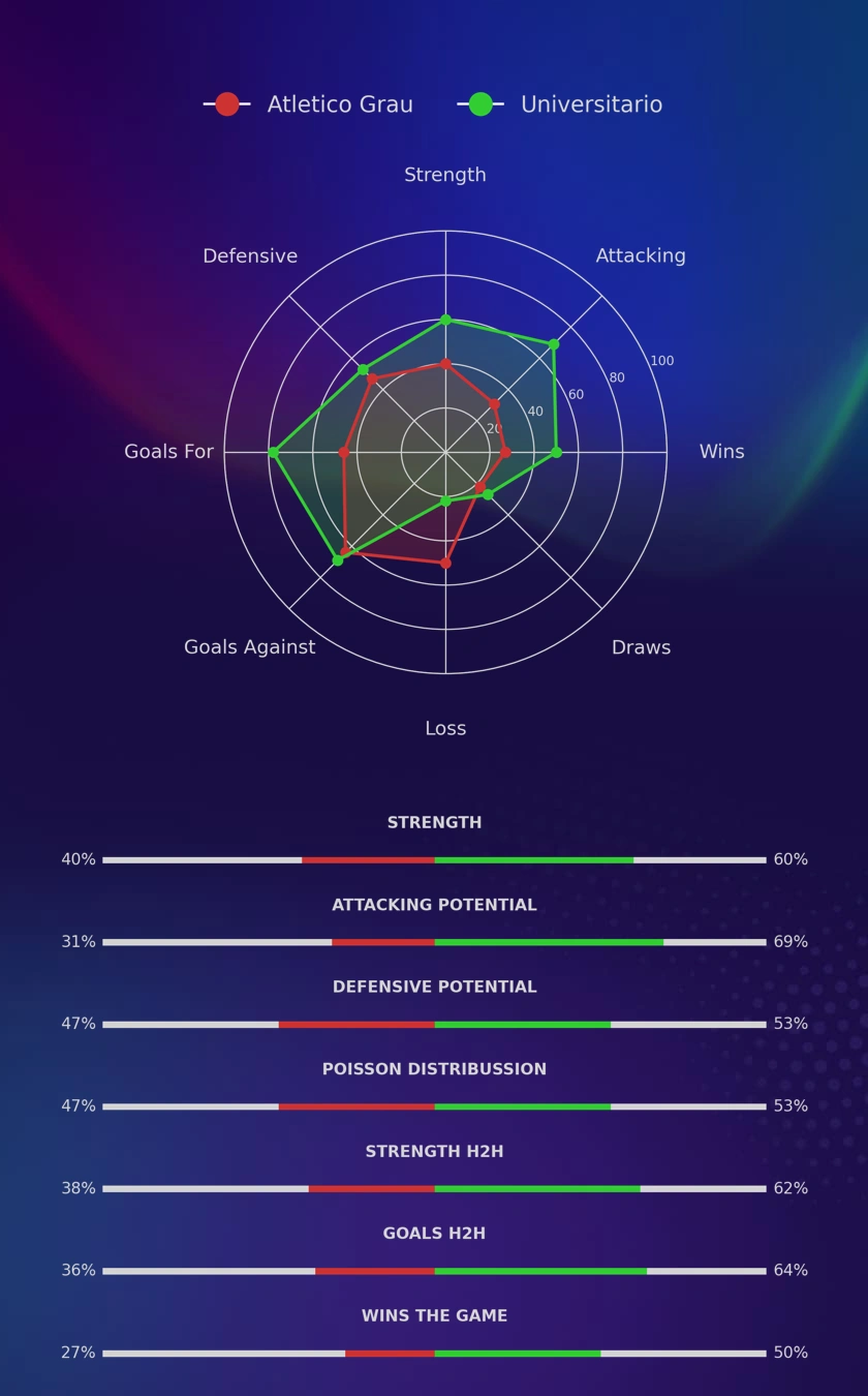 Atletico Grau - Universitario diagrams