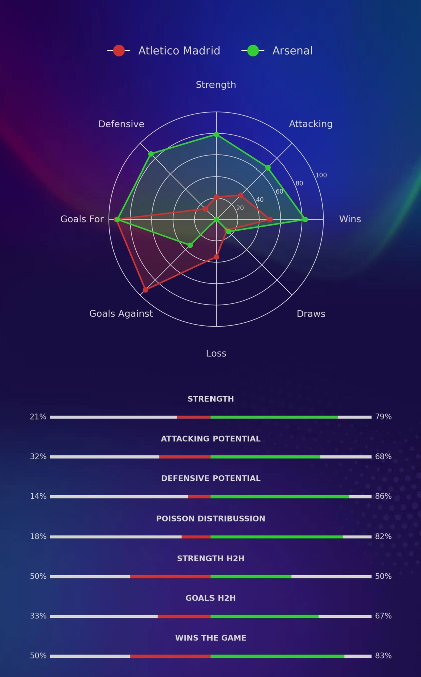 Atletico Madrid - Arsenal diagrams