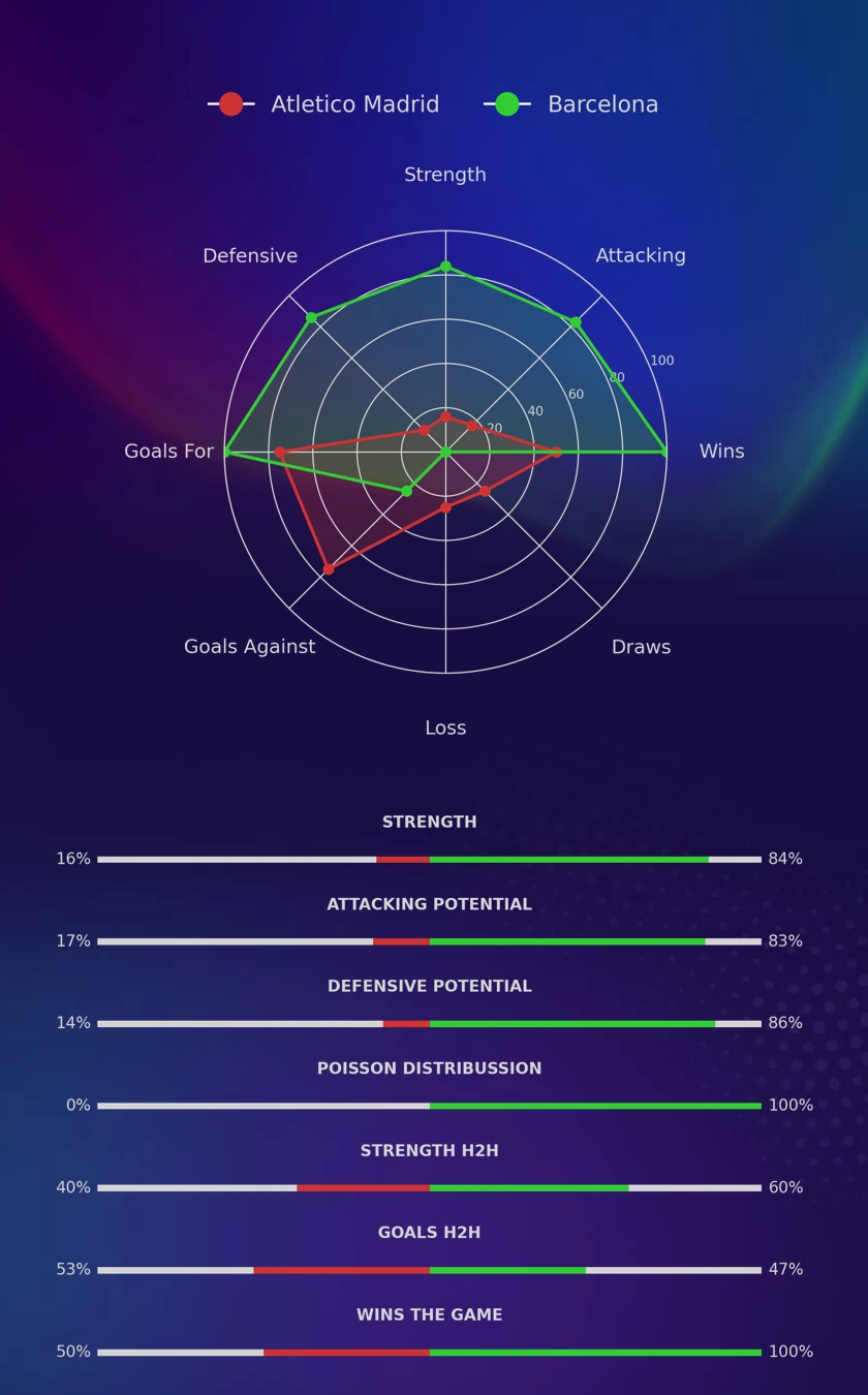 Atletico Madrid - Barcelona diagrams