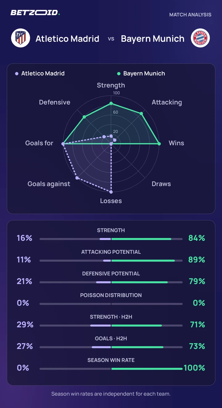 Atletico Madrid vs Bayern Munich — team comparison Atletico Madrid vs Bayern Munich statistics: team strength, attack, defence and head-to-head comparison.