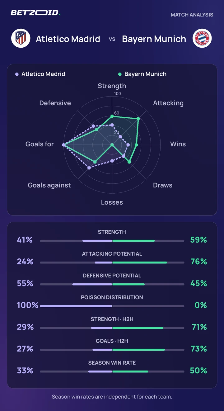 Atlético de Madrid vs. Bayern Múnich: comparación de equipos Comparación estadística de Atlético de Madrid y Bayern Múnich.