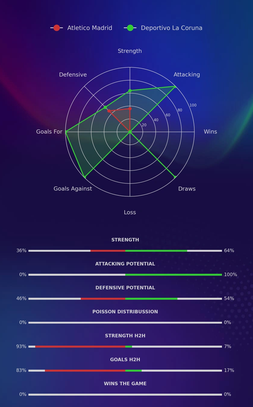 Atletico Madrid - Deportivo La Coruna diagrams