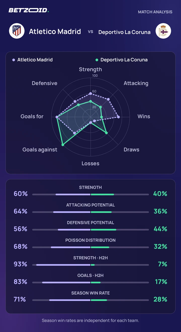 Atletico Madrid vs Deportivo La Coruna — team comparison Atletico Madrid vs Deportivo La Coruna statistics: team strength, attack, defence and head-to-head comparison.