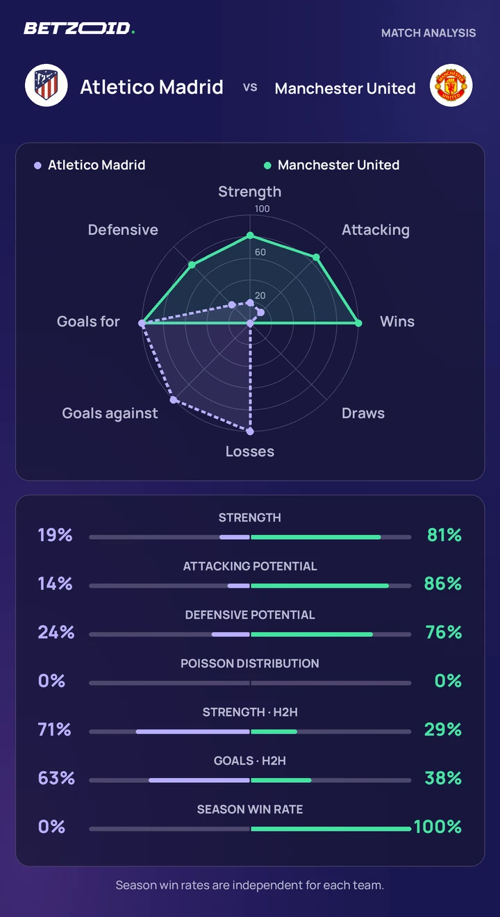 Atletico Madrid vs Manchester United statistics: team strength, attack, defence and head-to-head comparison.