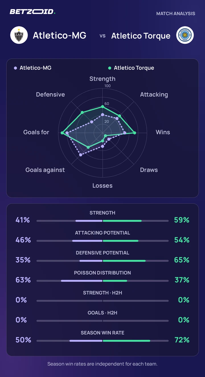 Atletico-MG vs Atletico Torque statistics: team strength, attack, defence and head-to-head comparison.