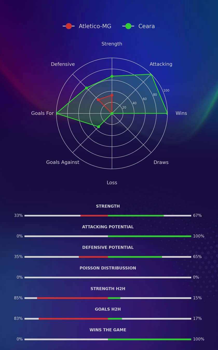 Atletico-MG - Ceara diagrams