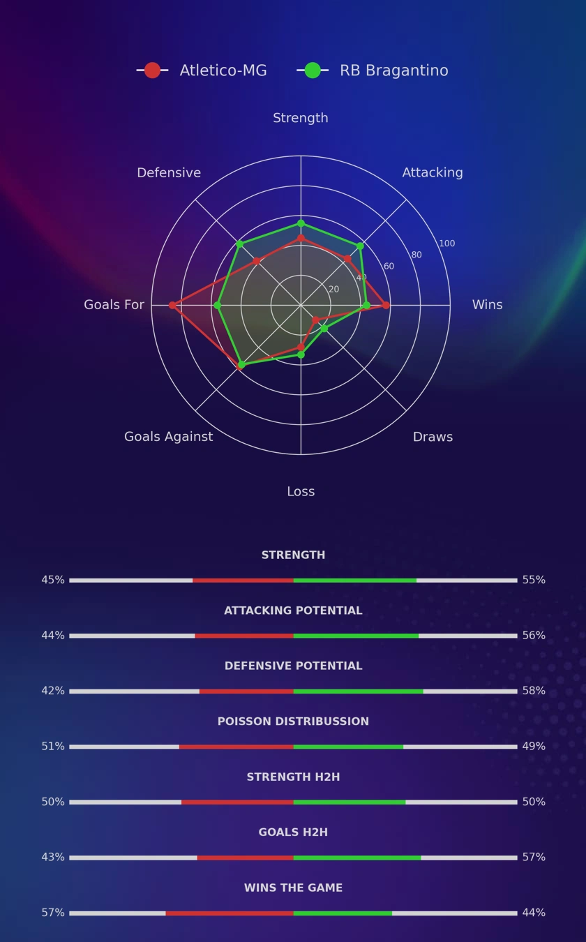 Atletico-MG - RB Bragantino diagrams