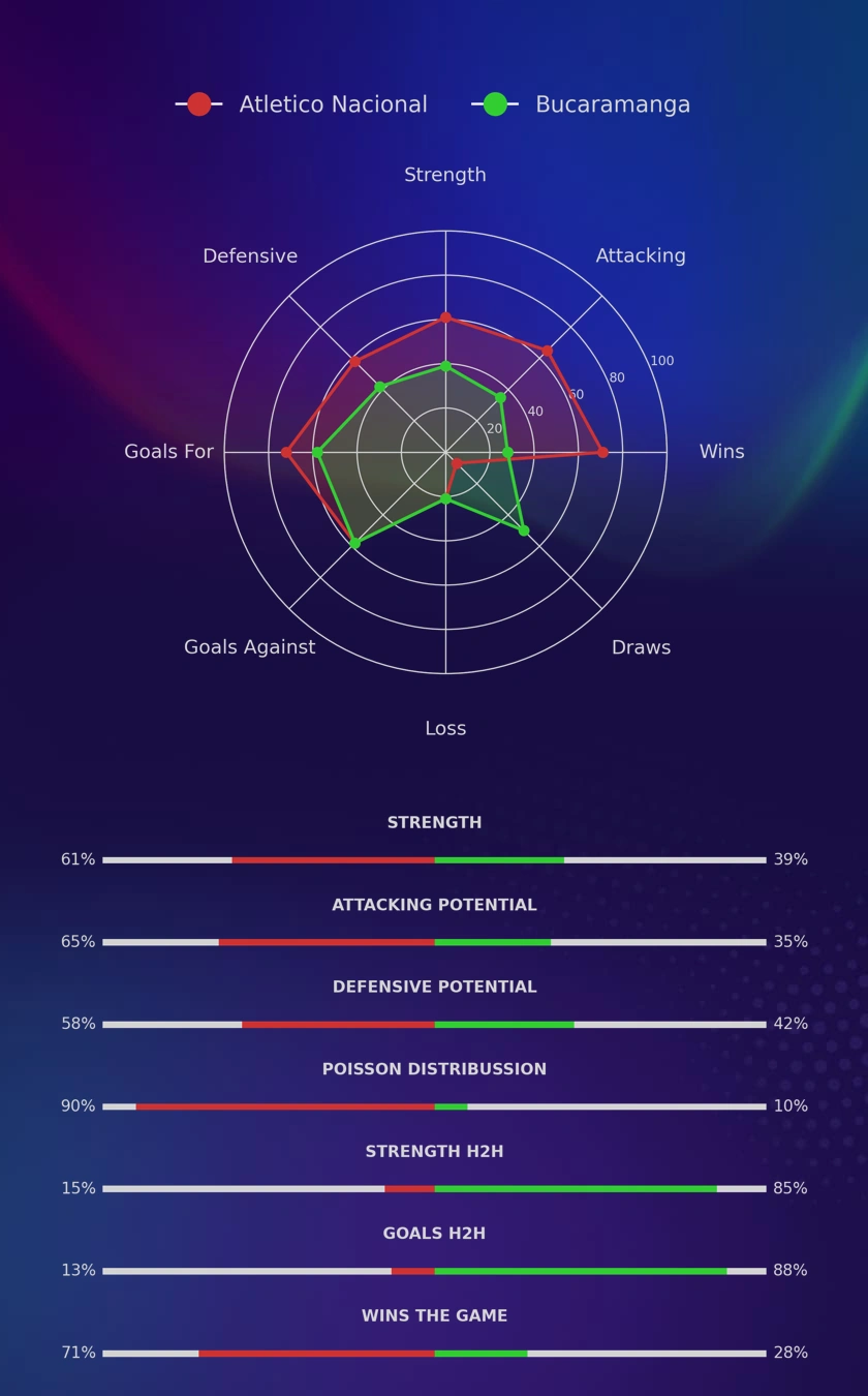 Atletico Nacional - Bucaramanga diagrams