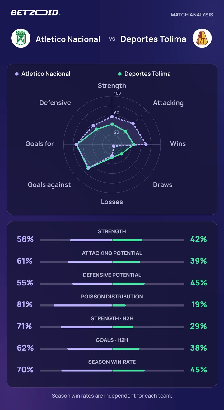 Atletico Nacional vs Deportes Tolima — team comparison Atletico Nacional vs Deportes Tolima statistics: team strength, attack, defence and head-to-head comparison.