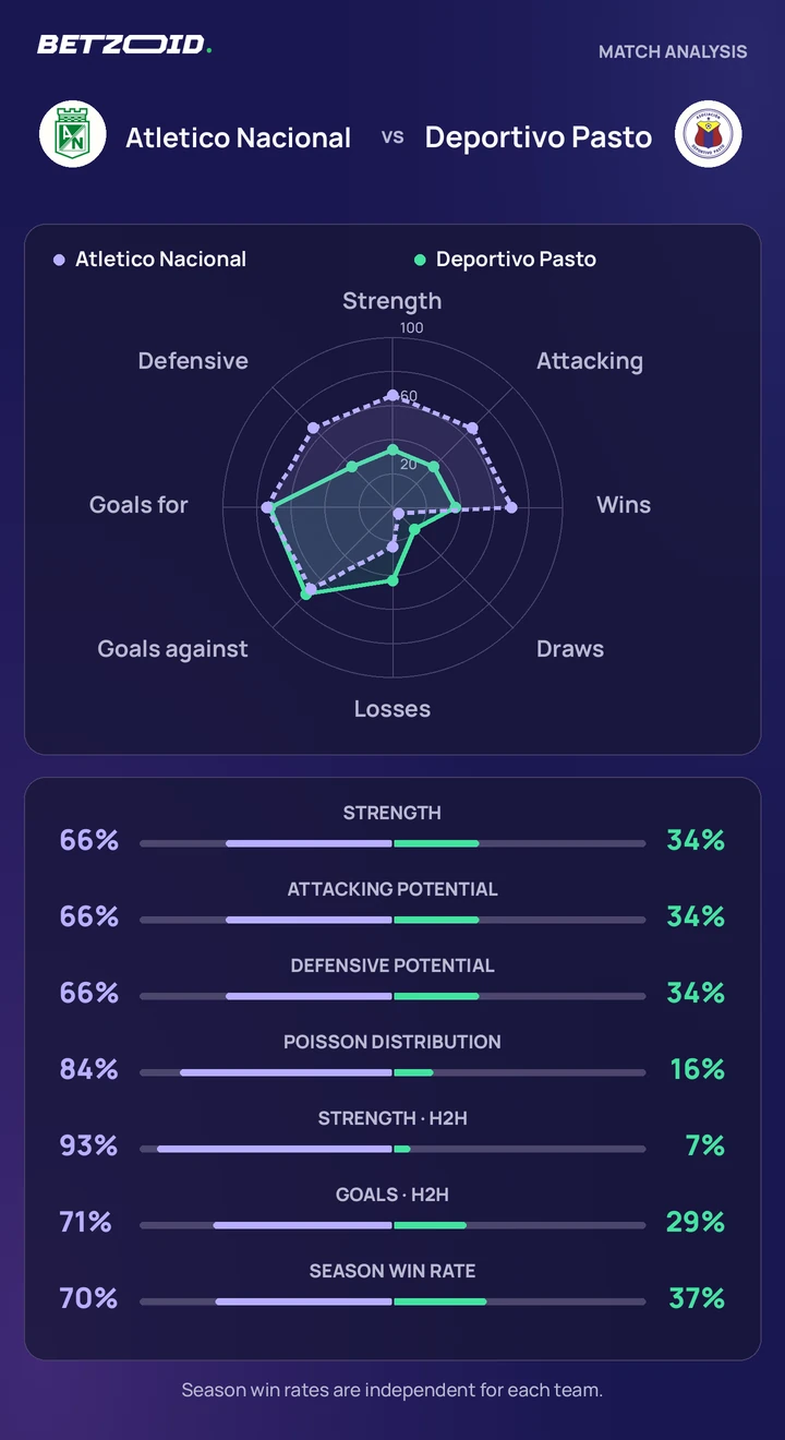 Atletico Nacional vs Deportivo Pasto — team comparison Atletico Nacional vs Deportivo Pasto statistics: team strength, attack, defence and head-to-head comparison.
