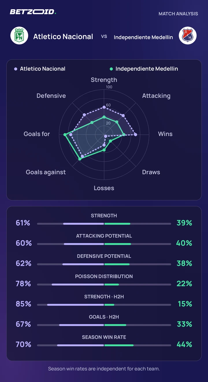 Atletico Nacional vs Independiente Medellin — team comparison Atletico Nacional vs Independiente Medellin statistics: team strength, attack, defence and head-to-head comparison.