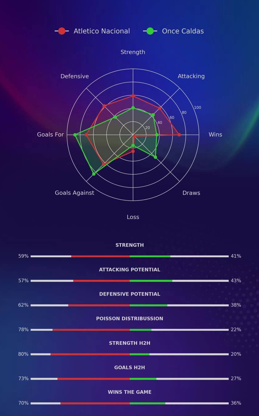 Atletico Nacional - Once Caldas diagrams