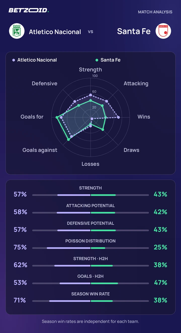 Atletico Nacional vs Santa Fe — team comparison Atletico Nacional vs Santa Fe statistics: team strength, attack, defence and head-to-head comparison.