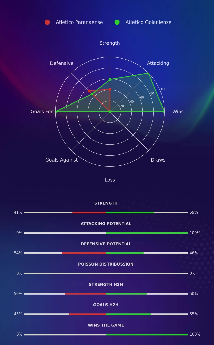 Atletico Paranaense - Atletico Goianiense diagrams