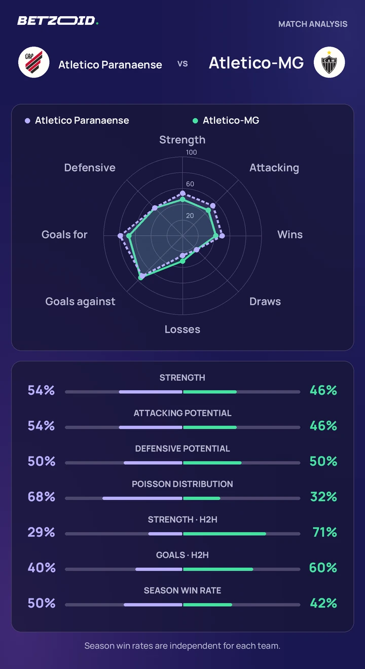 Atletico Paranaense x Atletico-MG: comparação das equipes Estatísticas de Atletico Paranaense x Atletico-MG: força das equipes, ataque, defesa e confrontos diretos.