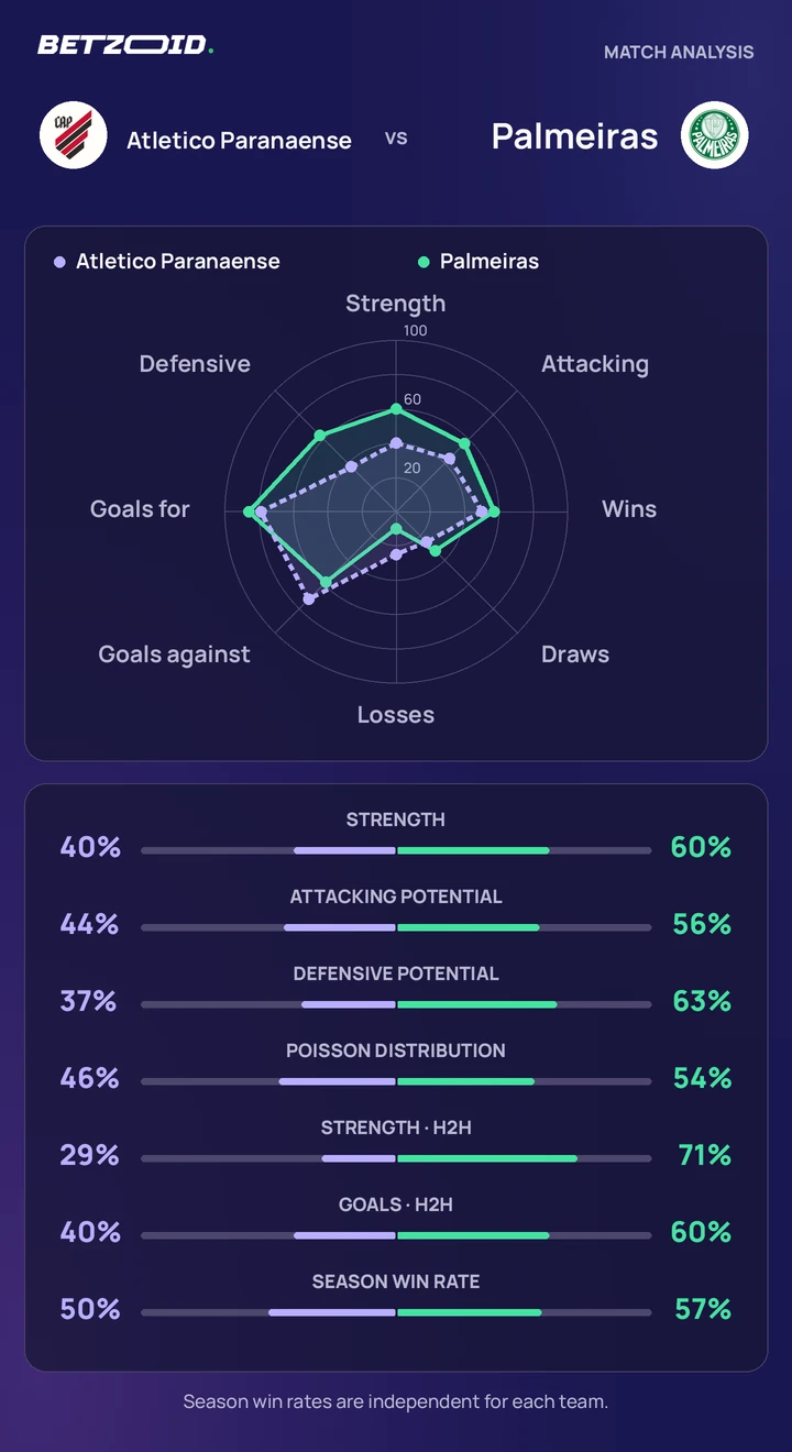 Atletico Paranaense vs Palmeiras — team comparison Atletico Paranaense vs Palmeiras statistics: team strength, attack, defence and head-to-head comparison.