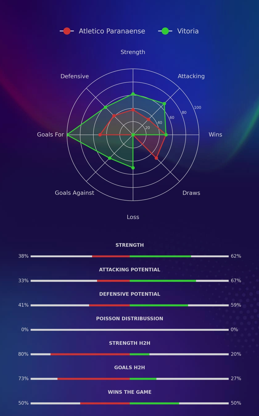 Atletico Paranaense - Vitoria diagrams