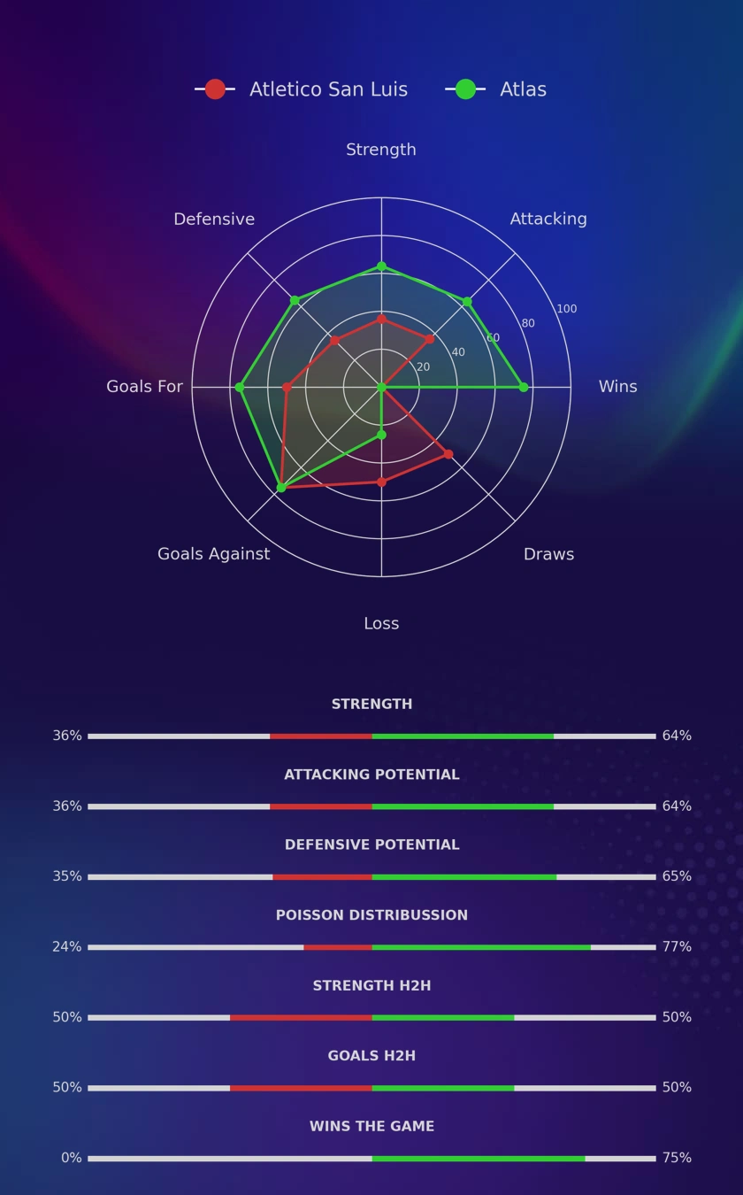 Atletico San Luis - Atlas diagrams