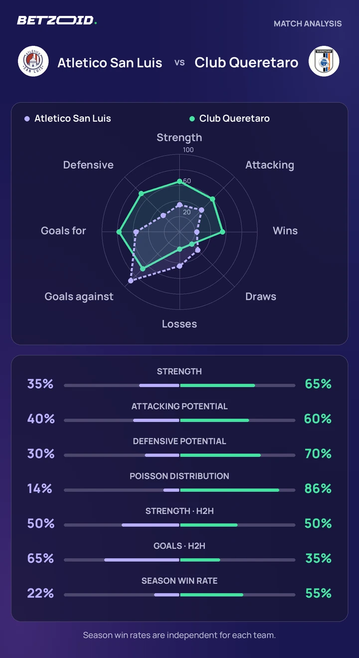 Atletico San Luis vs Club Queretaro — team comparison Atletico San Luis vs Club Queretaro statistics: team strength, attack, defence and head-to-head comparison.