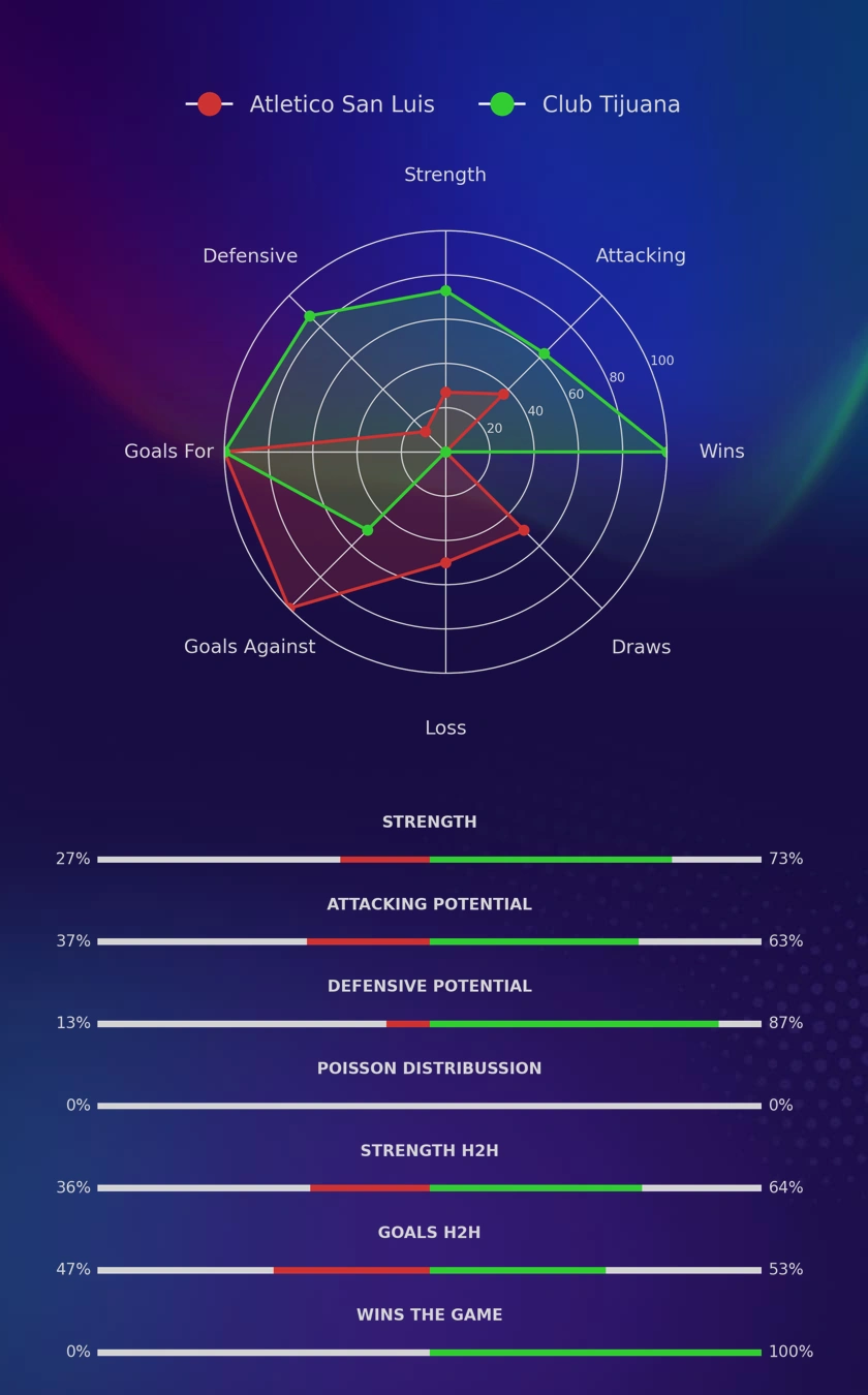 Atletico San Luis - Club Tijuana diagrams