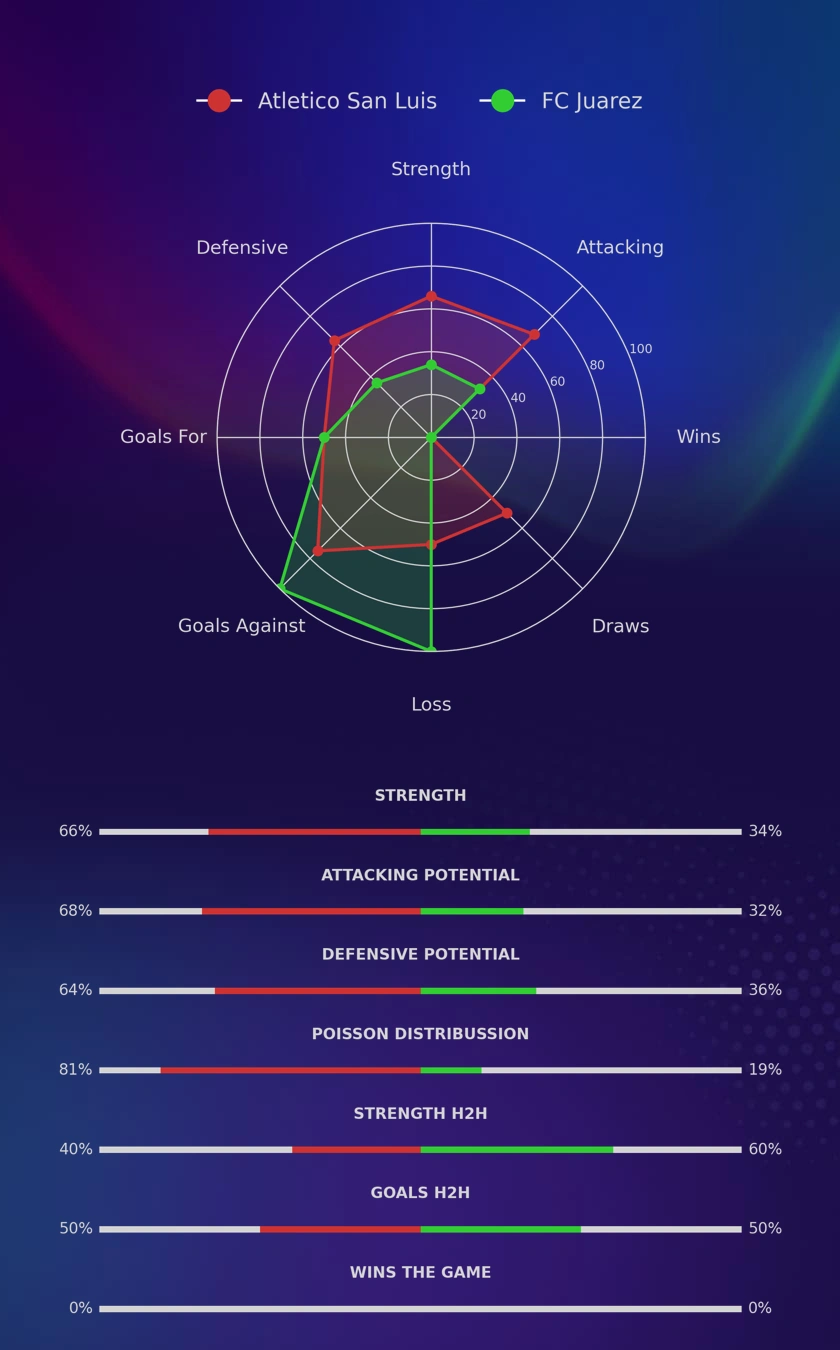 Atletico San Luis - FC Juarez diagrams