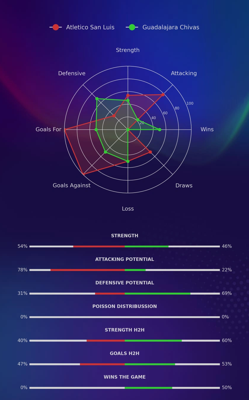 Atletico San Luis - Guadalajara Chivas diagrams