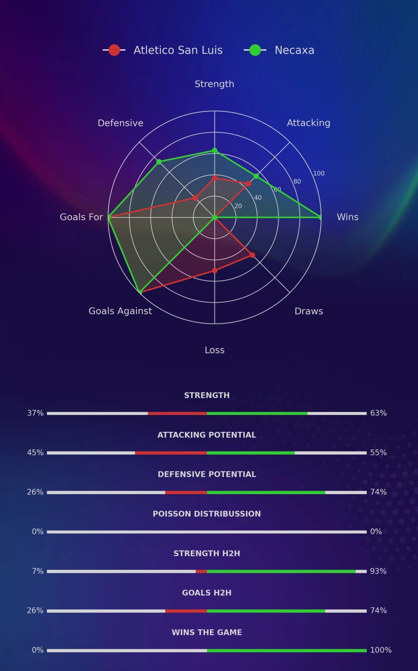 Atletico San Luis - Necaxa diagrams