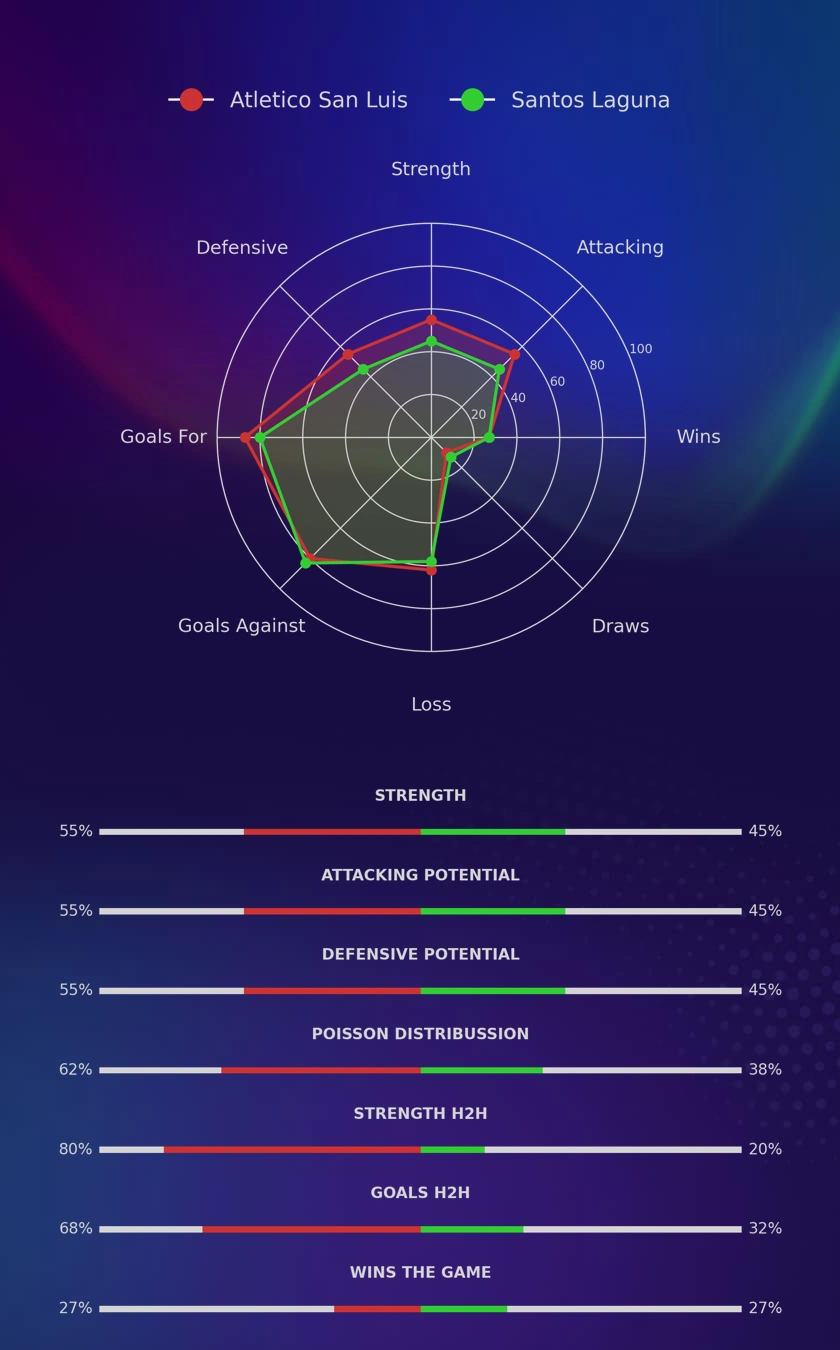 Atletico San Luis - Santos Laguna diagrams