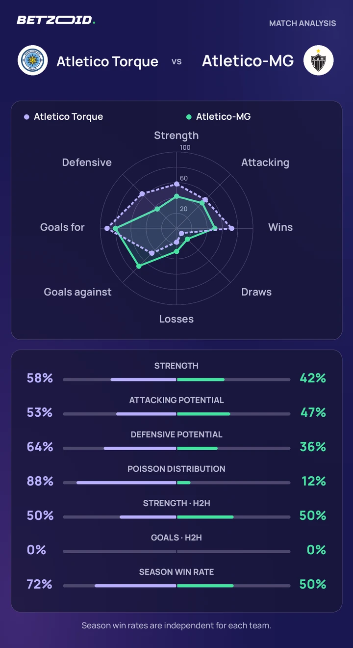 Atletico Torque vs Atletico-MG statistics: team strength, attack, defence and head-to-head comparison.