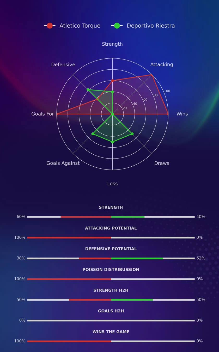Atletico Torque - Deportivo Riestra diagrams