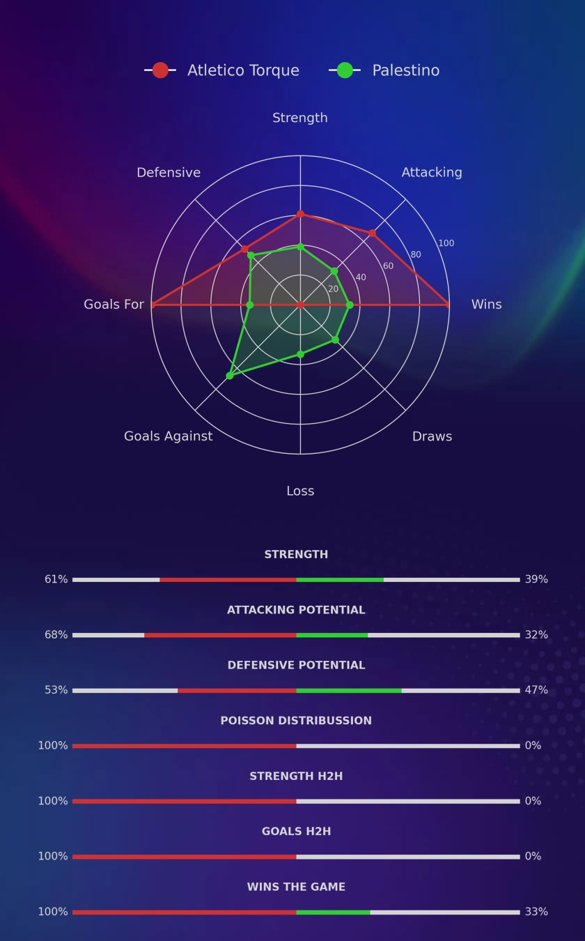 Atletico Torque - Palestino diagrams