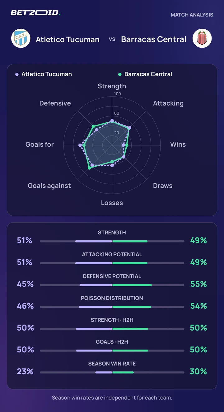 Atletico Tucuman vs Barracas Central — team comparison Atletico Tucuman vs Barracas Central statistics: team strength, attack, defence and head-to-head comparison.