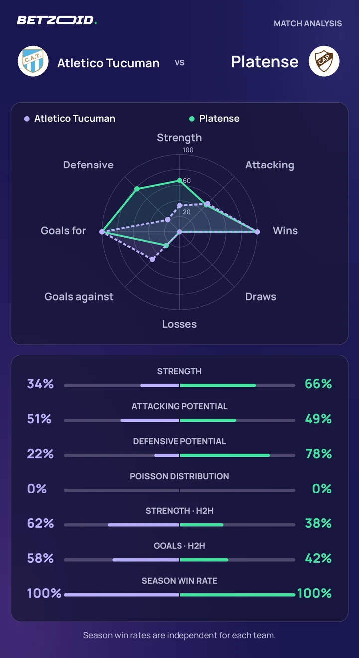Atletico Tucuman vs Platense statistics: team strength, attack, defence and head-to-head comparison.