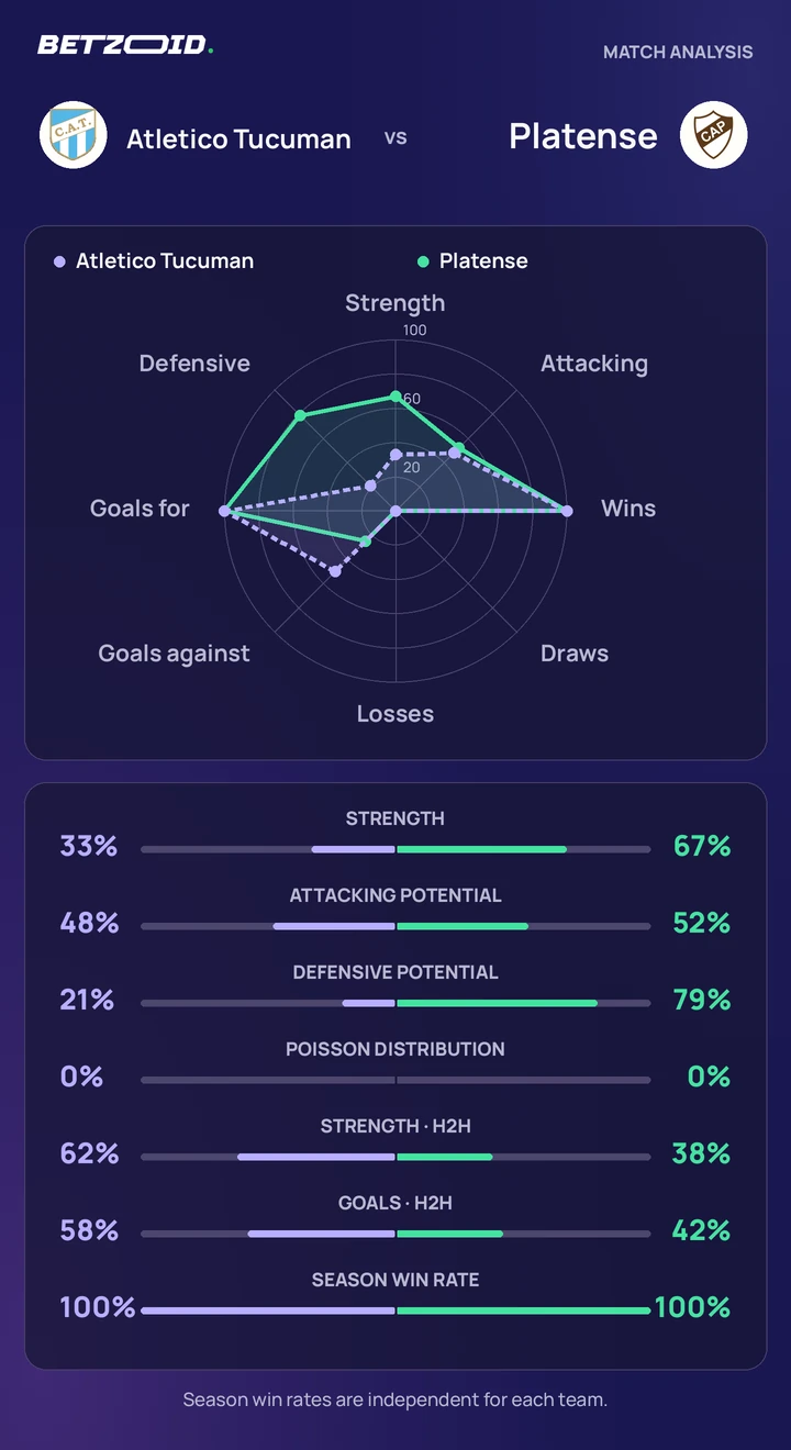 Atletico Tucuman vs Platense — team comparison Atletico Tucuman vs Platense statistics: team strength, attack, defence and head-to-head comparison.
