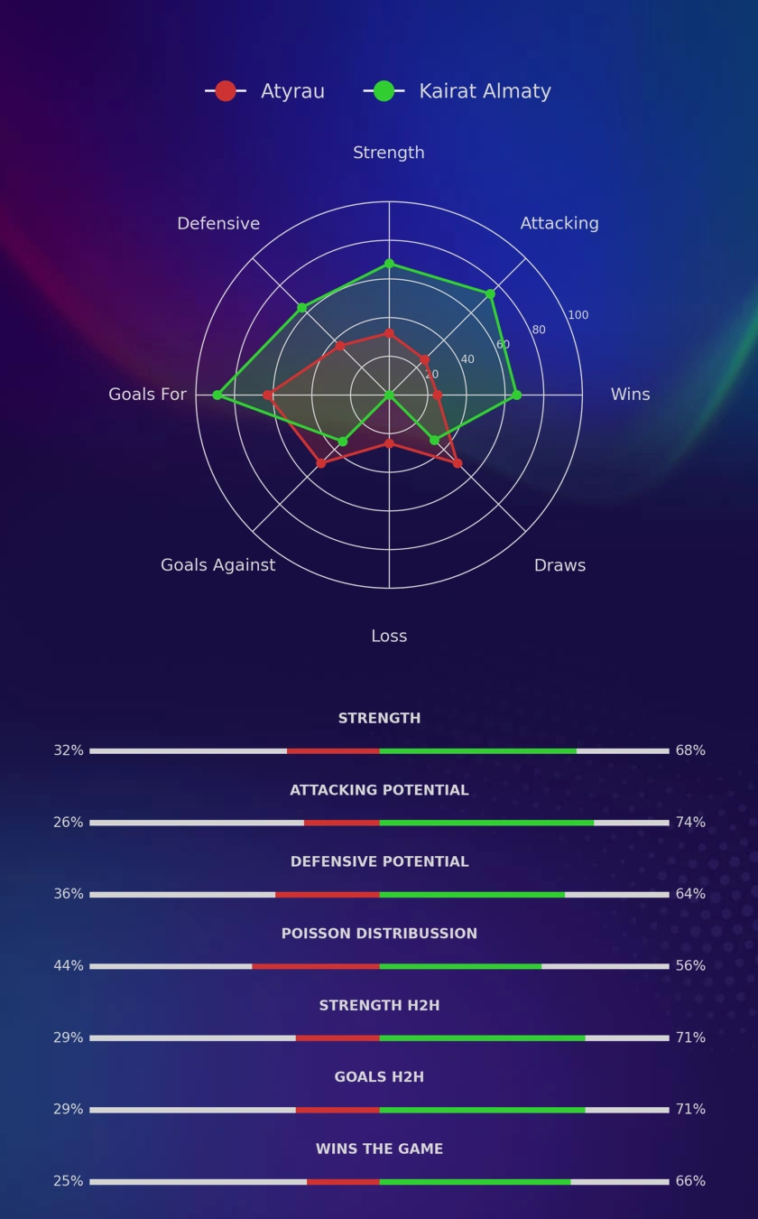 Atyrau - Kairat Almaty diagrams