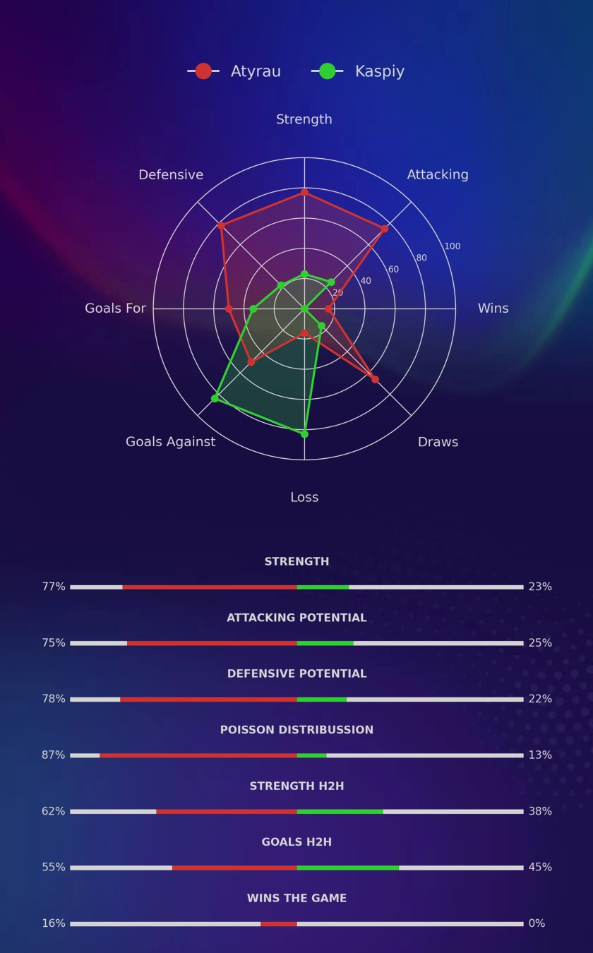 Atyrau - Kaspiy diagrams