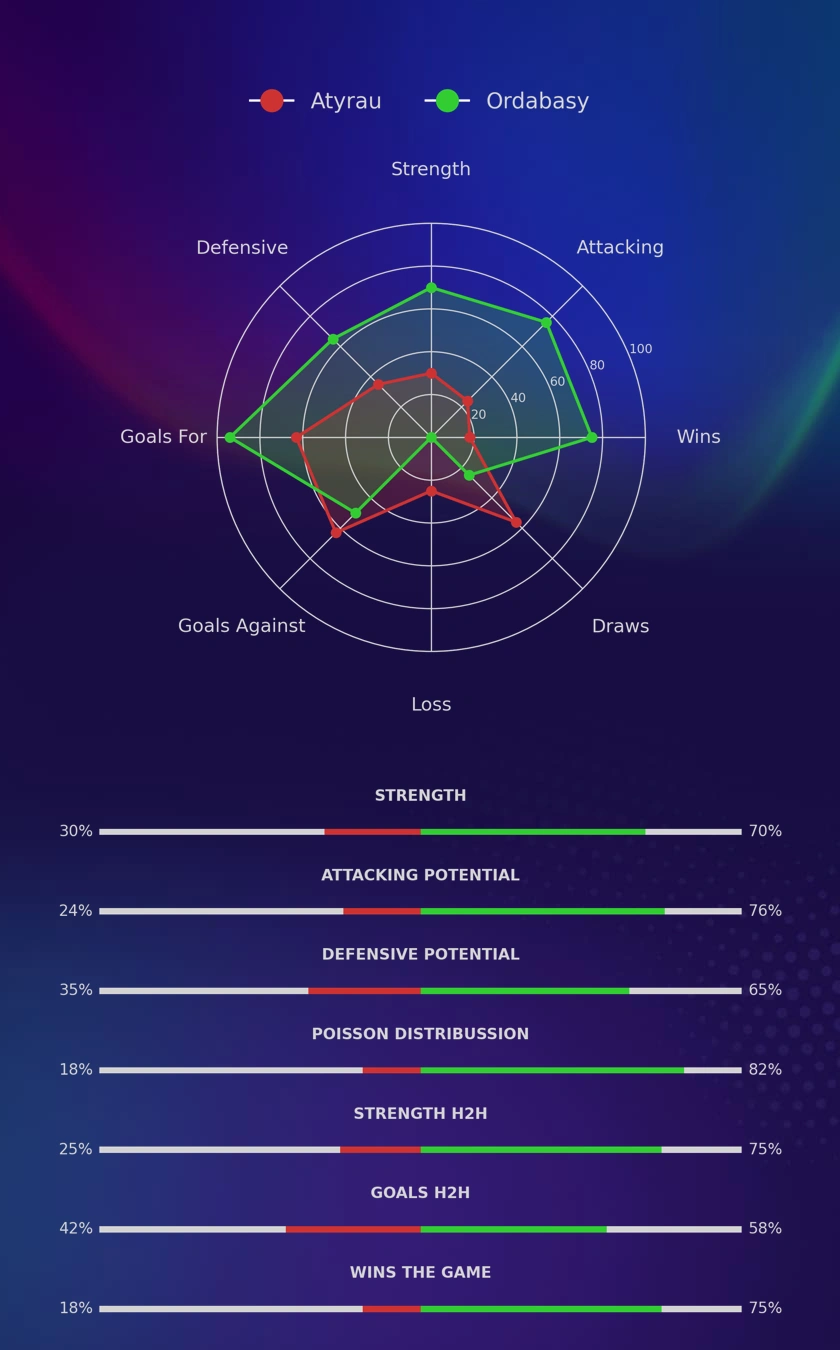 Atyrau - Ordabasy diagrams
