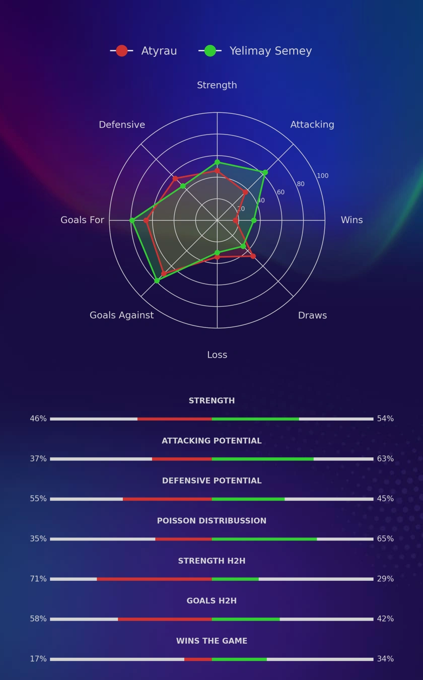 Atyrau - Yelimay Semey diagrams