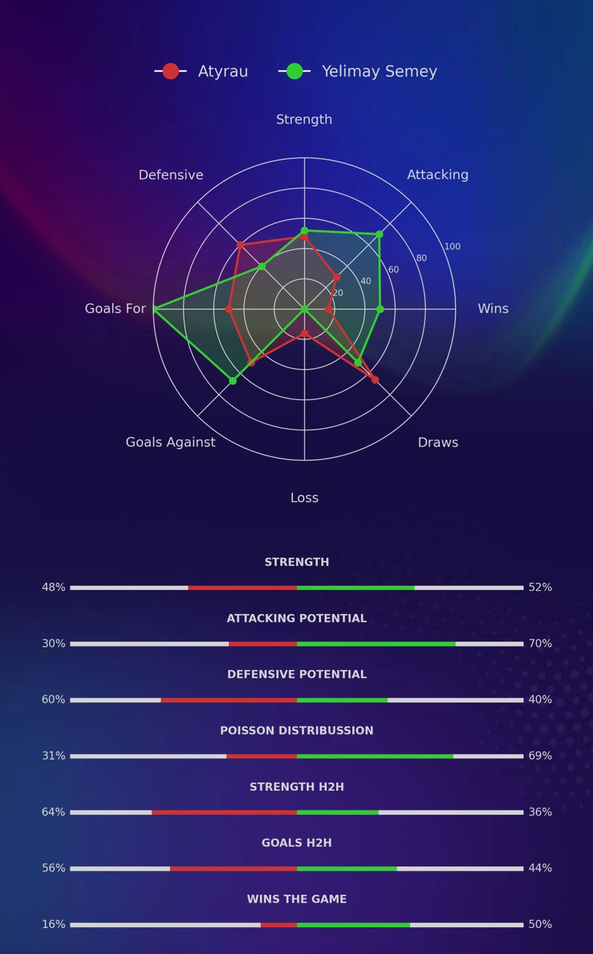 Atyrau - Yelimay Semey diagrams