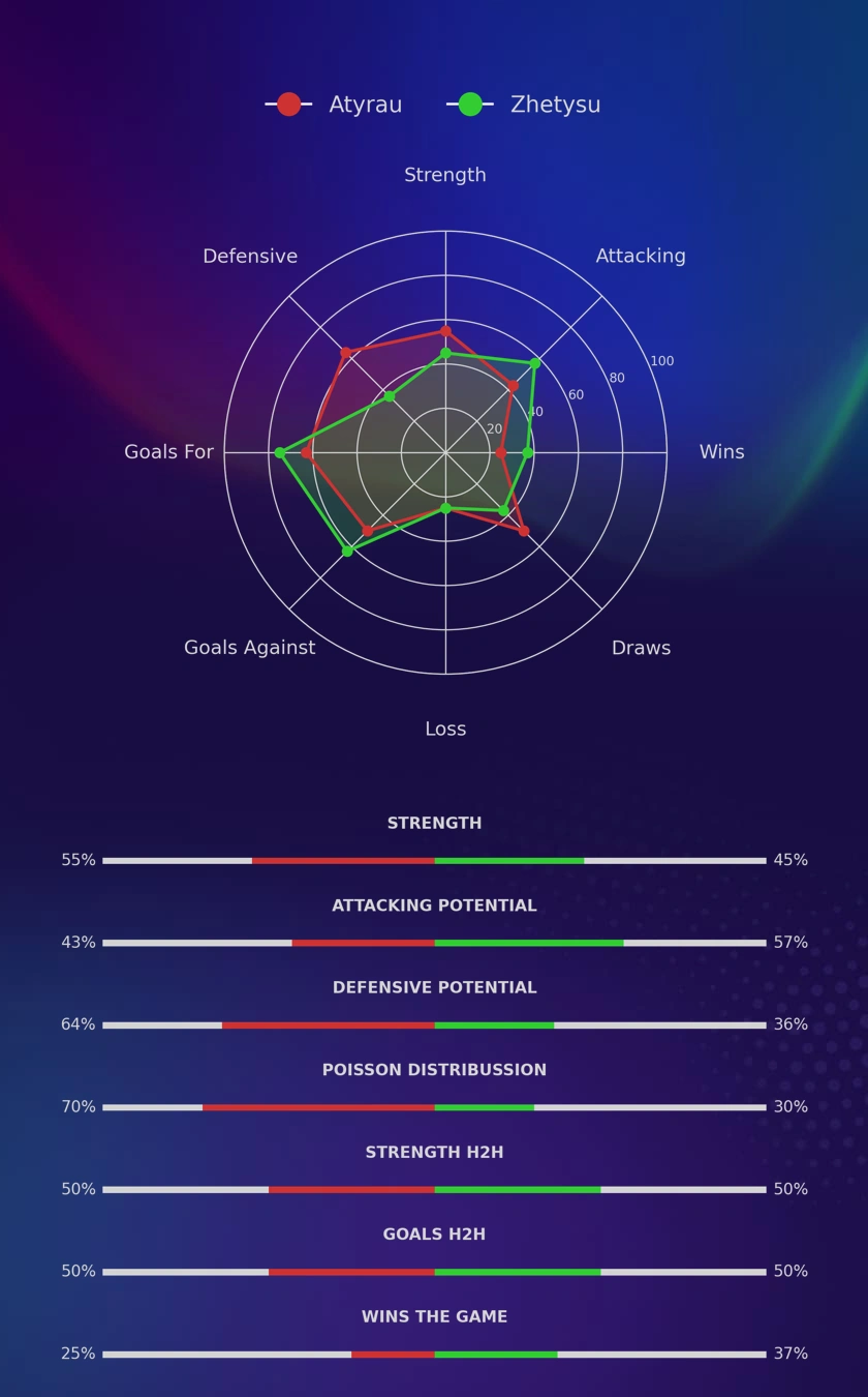 Atyrau - Zhetysu diagrams