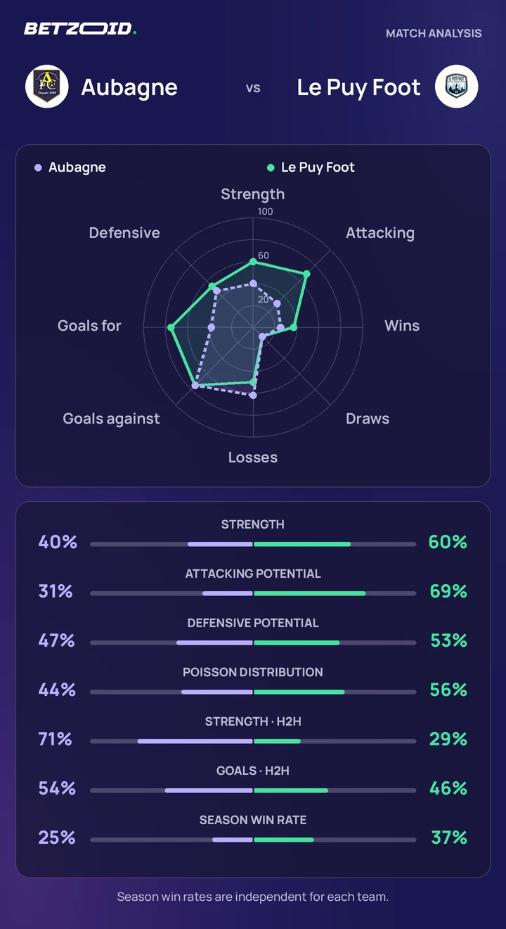 Aubagne vs Le Puy Foot — team comparison Aubagne vs Le Puy Foot statistics: team strength, attack, defence and head-to-head comparison.