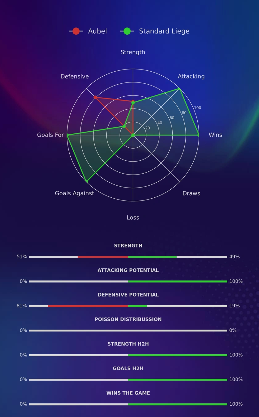 Aubel - Standard Liege diagrams