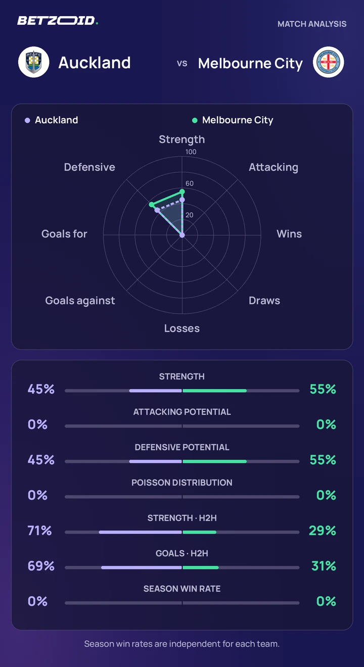 Auckland vs Melbourne City statistics: team strength, attack, defence and head-to-head comparison.