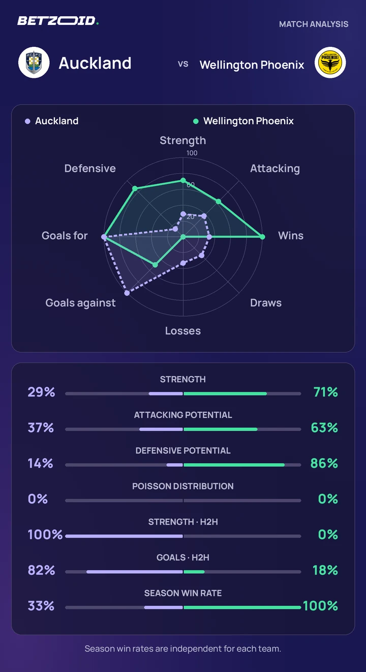 Auckland vs Wellington Phoenix statistics: team strength, attack, defence and head-to-head comparison.