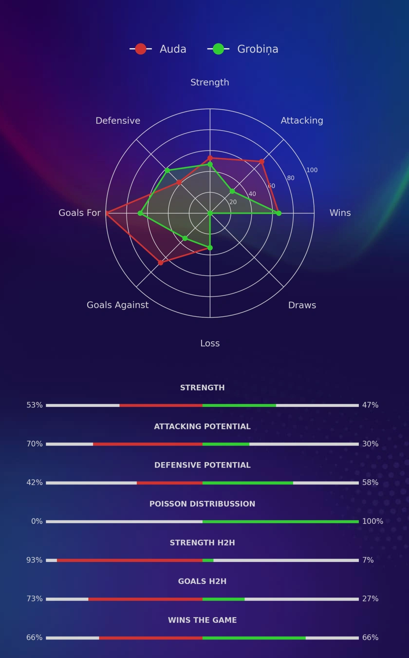 Auda - Grobiņa diagrams