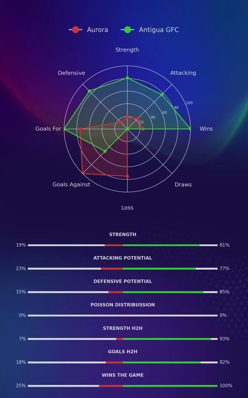 Aurora - Antigua GFC diagrams