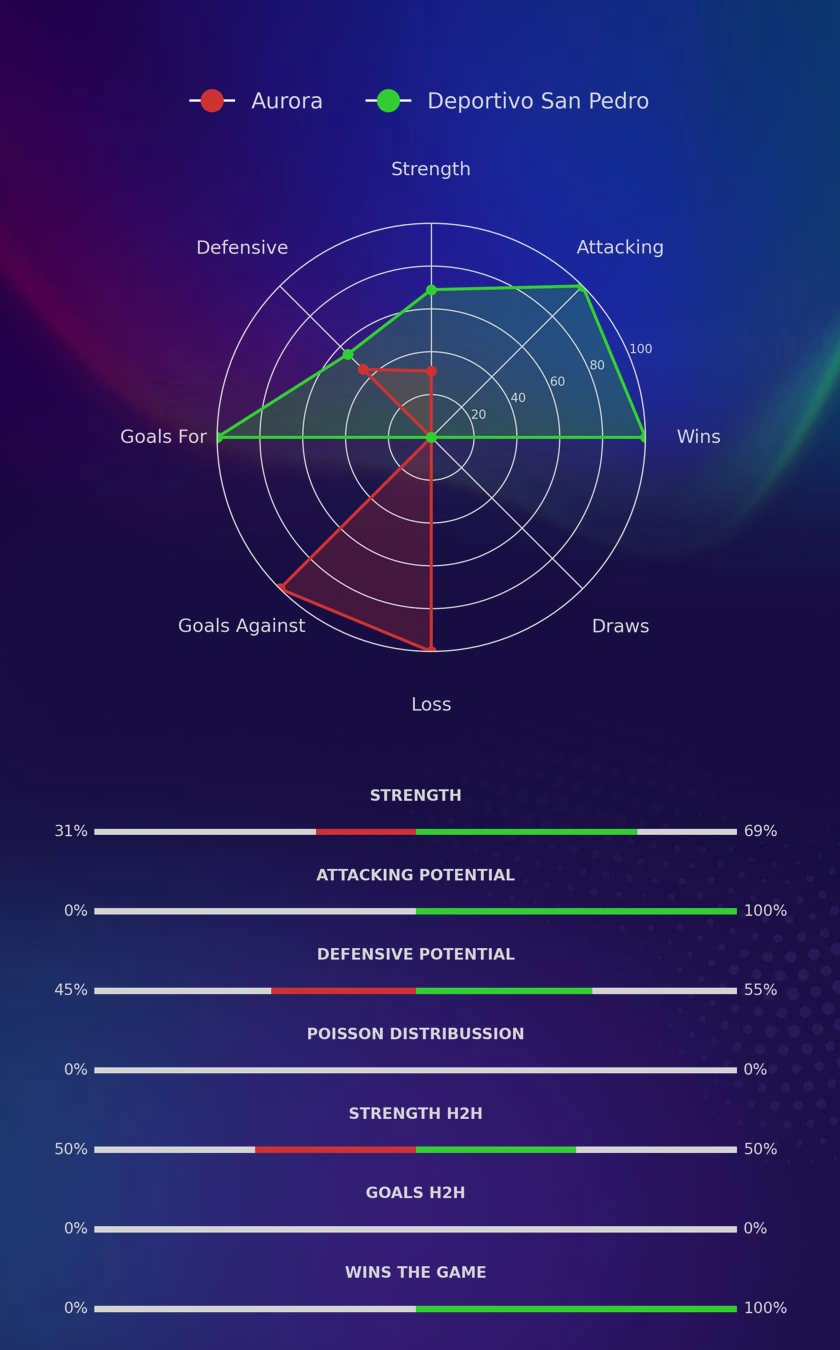 Aurora - Deportivo San Pedro diagrams