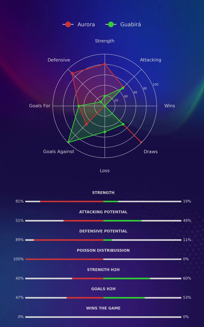Aurora - Guabirá diagrams